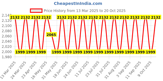 myntra.com SAINOOR Embellished Semi-Stitched Dress Material sainoor Price History Graph from 13 Mar 2025 to 20 Oct 2025