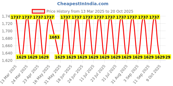 myntra.com SAINOOR Embellished Semi-Stitched Dress Material sainoor Price History Graph from 13 Mar 2025 to 20 Oct 2025