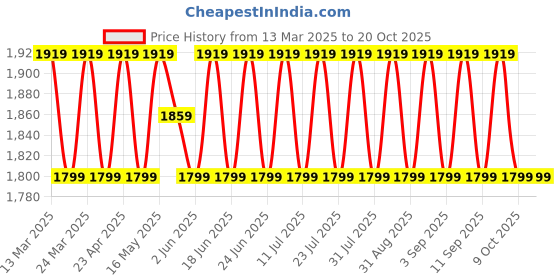 myntra.com SAINOOR Embellished Semi-Stitched Dress Material sainoor Price History Graph from 13 Mar 2025 to 20 Oct 2025