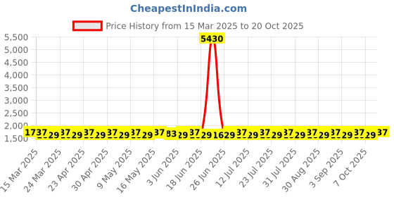myntra.com SAINOOR Embellished Semi-Stitched Dress Material sainoor Price History Graph from 15 Mar 2025 to 20 Oct 2025