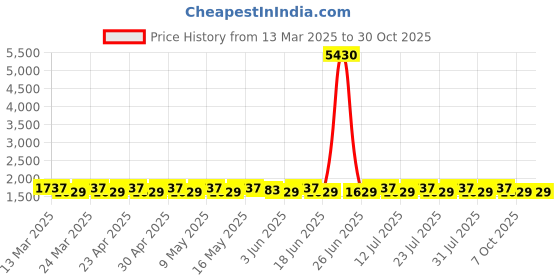 myntra.com SAINOOR Embellished Semi-Stitched Dress Material sainoor Price History Graph from 13 Mar 2025 to 29 Oct 2025