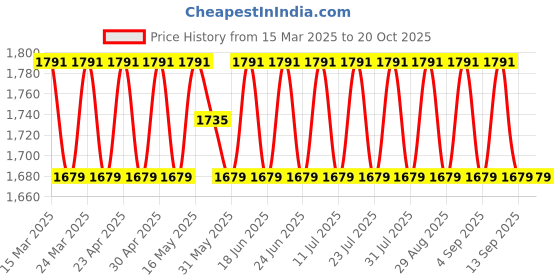 myntra.com SAINOOR Embellished Semi-Stitched Dress Material sainoor Price History Graph from 15 Mar 2025 to 20 Oct 2025