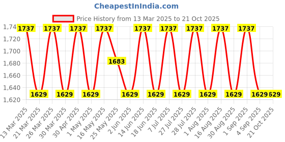 myntra.com SAINOOR Embellished Semi-Stitched Dress Material sainoor Price History Graph from 13 Mar 2025 to 21 Oct 2025