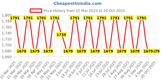 myntra.com SAINOOR Embellished Semi-Stitched Dress Material sainoor Price History Graph from 15 Mar 2025 to 20 Oct 2025
