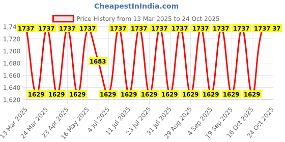 myntra.com SAINOOR Embellished Semi-Stitched Dress Material sainoor Price History Graph from 13 Mar 2025 to 22 Oct 2025