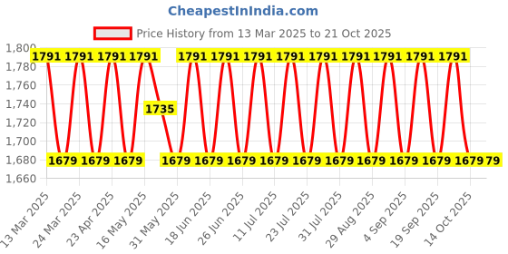 myntra.com SAINOOR Embellished Semi-Stitched Dress Material sainoor Price History Graph from 13 Mar 2025 to 21 Oct 2025