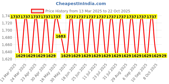 myntra.com SAINOOR Embellished Semi-Stitched Dress Material sainoor Price History Graph from 13 Mar 2025 to 22 Oct 2025