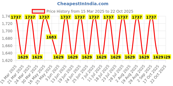 myntra.com SAINOOR Embellished Semi-Stitched Dress Material sainoor Price History Graph from 15 Mar 2025 to 21 Oct 2025