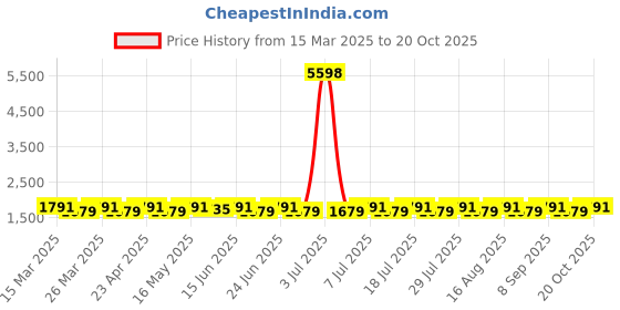 myntra.com SAINOOR Embellished Semi-Stitched Dress Material sainoor Price History Graph from 15 Mar 2025 to 20 Oct 2025