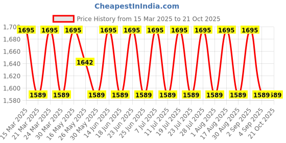 myntra.com SAINOOR Embellished Semi-Stitched Dress Material sainoor Price History Graph from 15 Mar 2025 to 20 Oct 2025