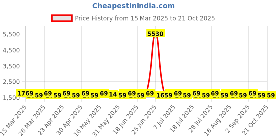 myntra.com SAINOOR Embellished Semi-Stitched Dress Material sainoor Price History Graph from 15 Mar 2025 to 20 Oct 2025