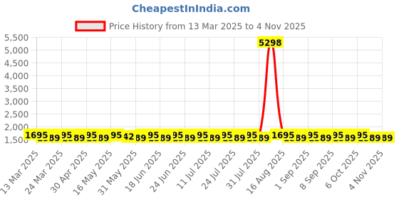 myntra.com SAINOOR Embellished Semi-Stitched Dress Material sainoor Price History Graph from 13 Mar 2025 to 2 Nov 2025