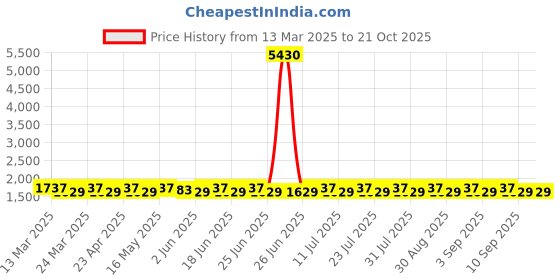 myntra.com SAINOOR Embellished Semi-Stitched Dress Material sainoor Price History Graph from 13 Mar 2025 to 20 Oct 2025