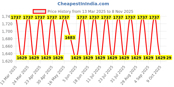 myntra.com SAINOOR Embellished Semi-Stitched Dress Material sainoor Price History Graph from 13 Mar 2025 to 3 Nov 2025