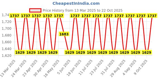myntra.com SAINOOR Embellished Semi-Stitched Dress Material sainoor Price History Graph from 13 Mar 2025 to 21 Oct 2025
