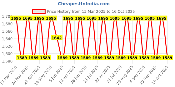 myntra.com SAINOOR Embellished Semi-Stitched Dress Material sainoor Price History Graph from 13 Mar 2025 to 16 Oct 2025