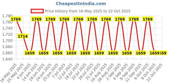 myntra.com SAINOOR Embellished Semi-Stitched Dress Material sainoor Price History Graph from 16 May 2025 to 22 Oct 2025