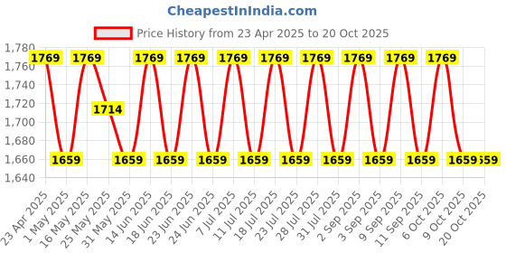 myntra.com SAINOOR Embellished Semi-Stitched Dress Material sainoor Price History Graph from 23 Apr 2025 to 20 Oct 2025
