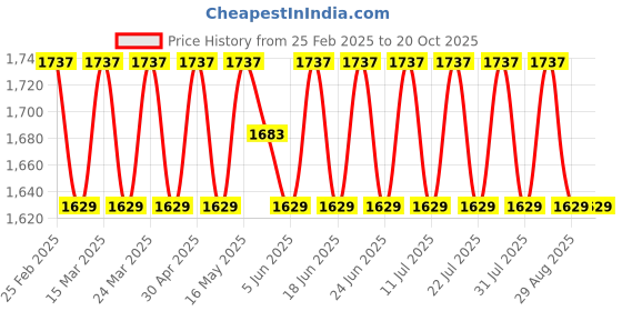 myntra.com SAINOOR Embellished Unstitched Dress Material sainoor Price History Graph from 25 Feb 2025 to 20 Oct 2025