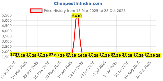 myntra.com SAINOOR Embellished Unstitched Dress Material sainoor Price History Graph from 13 Mar 2025 to 28 Oct 2025