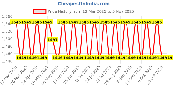 myntra.com SAINOOR Embellished Unstitched Dress Material sainoor Price History Graph from 12 Mar 2025 to 4 Nov 2025