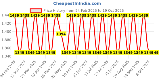 myntra.com SAINOOR Embellished Unstitched Dress Material sainoor Price History Graph from 24 Feb 2025 to 19 Oct 2025