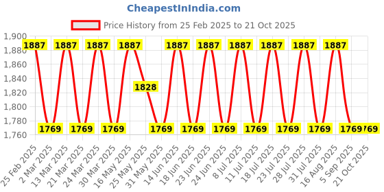 myntra.com SAINOOR Embellished Woven Design Organza Semi-Stitched Dress Material sainoor Price History Graph from 25 Feb 2025 to 21 Oct 2025