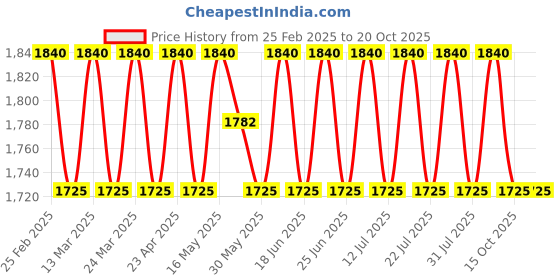myntra.com SAINOOR Embellished Woven Design Organza Semi-Stitched Dress Material sainoor Price History Graph from 25 Feb 2025 to 20 Oct 2025