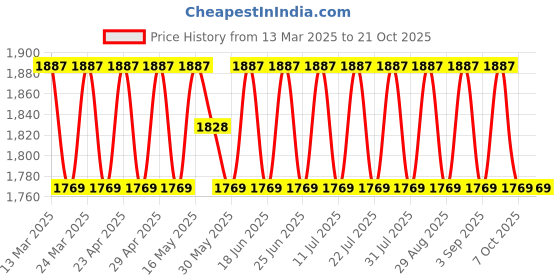 myntra.com SAINOOR Embellished Woven Design Semi-Stitched Dress Material sainoor Price History Graph from 13 Mar 2025 to 20 Oct 2025