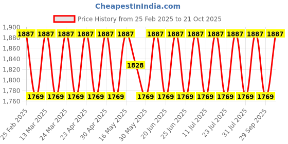 myntra.com SAINOOR Embellished Woven DesignSemi-Stitched Dress Material sainoor Price History Graph from 25 Feb 2025 to 20 Oct 2025
