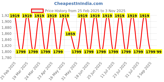 myntra.com SAINOOR Embroidered Beads And Stones Organza Semi-Stitched Dress Material sainoor Price History Graph from 25 Feb 2025 to 3 Nov 2025