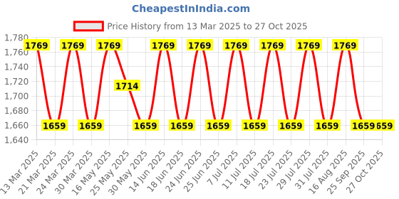 myntra.com SAINOOR Embroidered Beads And Stones Semi-Stitched Dress Material sainoor Price History Graph from 13 Mar 2025 to 27 Oct 2025