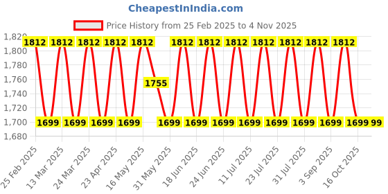 myntra.com SAINOOR Embroidered Beads And Stones Semi-Stitched Dress Material sainoor Price History Graph from 25 Feb 2025 to 3 Nov 2025