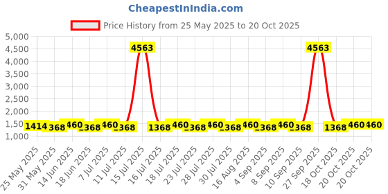 myntra.com SAINOOR Embroidered Georgette Unstitched Dress Material sainoor Price History Graph from 25 May 2025 to 20 Oct 2025