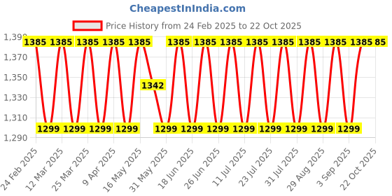 myntra.com SAINOOR Embroidered Organza Semi-Stitched Dress Material sainoor Price History Graph from 24 Feb 2025 to 21 Oct 2025