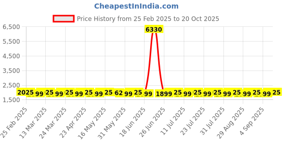 myntra.com SAINOOR Embroidered Organza Semi-Stitched Dress Material sainoor Price History Graph from 25 Feb 2025 to 20 Oct 2025