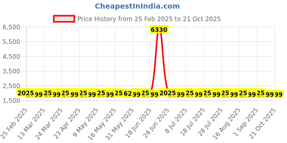 myntra.com SAINOOR Embroidered Organza Semi-Stitched Dress Material sainoor Price History Graph from 25 Feb 2025 to 20 Oct 2025