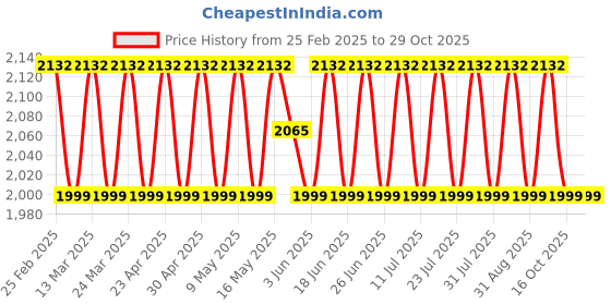 myntra.com SAINOOR Embroidered Organza Semi-Stitched Dress Material sainoor Price History Graph from 25 Feb 2025 to 29 Oct 2025