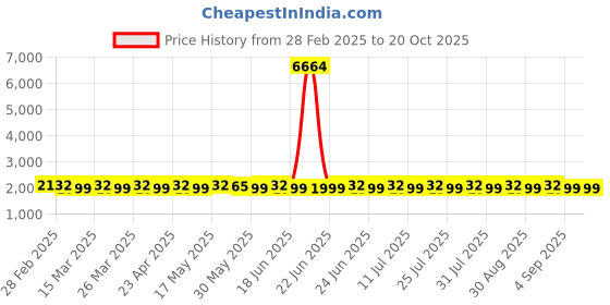 myntra.com SAINOOR Embroidered Organza Semi-Stitched Dress Material sainoor Price History Graph from 28 Feb 2025 to 20 Oct 2025