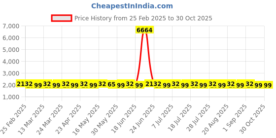 myntra.com SAINOOR Embroidered Organza Semi-Stitched Dress Material sainoor Price History Graph from 25 Feb 2025 to 30 Oct 2025