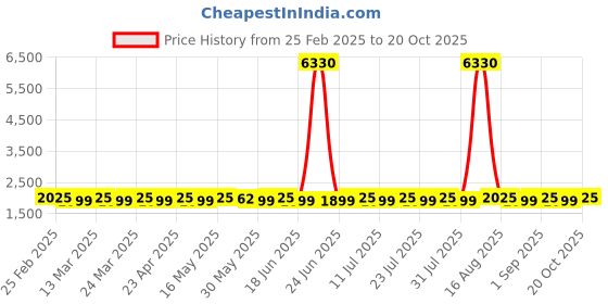 myntra.com SAINOOR Embroidered Organza Semi-Stitched Dress Material sainoor Price History Graph from 25 Feb 2025 to 20 Oct 2025