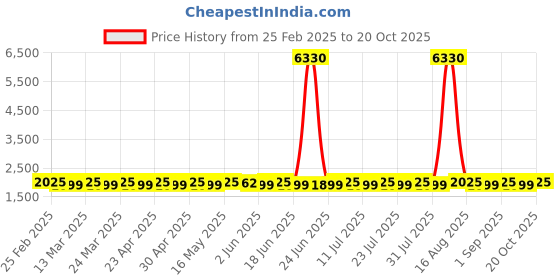 myntra.com SAINOOR Embroidered Organza Semi-Stitched Dress Material sainoor Price History Graph from 25 Feb 2025 to 20 Oct 2025
