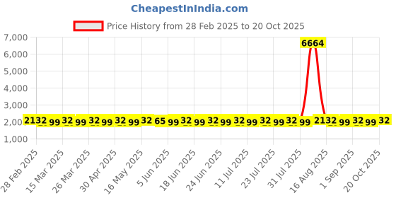 myntra.com SAINOOR Embroidered Organza Semi-Stitched Dress Material sainoor Price History Graph from 28 Feb 2025 to 20 Oct 2025