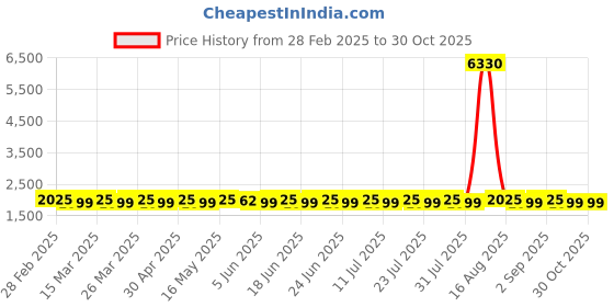 myntra.com SAINOOR Embroidered Organza Semi-Stitched Dress Material sainoor Price History Graph from 28 Feb 2025 to 30 Oct 2025