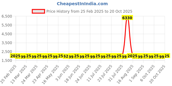 myntra.com SAINOOR Embroidered Organza Semi-Stitched Dress Material sainoor Price History Graph from 25 Feb 2025 to 20 Oct 2025