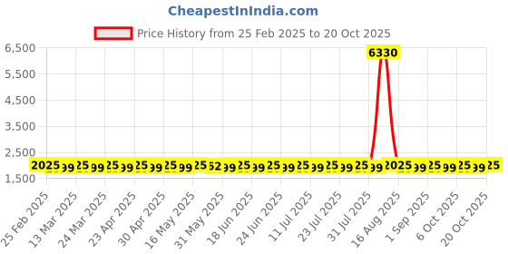 myntra.com SAINOOR Embroidered Organza Semi-Stitched Dress Material sainoor Price History Graph from 25 Feb 2025 to 20 Oct 2025
