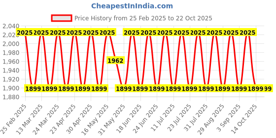 myntra.com SAINOOR Embroidered Organza Semi-Stitched Dress Material sainoor Price History Graph from 25 Feb 2025 to 22 Oct 2025