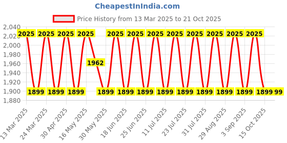 myntra.com SAINOOR Embroidered Organza Semi-Stitched Dress Material sainoor Price History Graph from 13 Mar 2025 to 21 Oct 2025