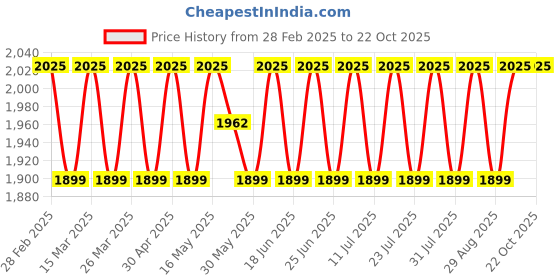 myntra.com SAINOOR Embroidered Organza Semi-Stitched Dress Material sainoor Price History Graph from 28 Feb 2025 to 21 Oct 2025