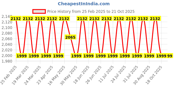 myntra.com SAINOOR Embroidered Organza Semi-Stitched Dress Material sainoor Price History Graph from 25 Feb 2025 to 20 Oct 2025